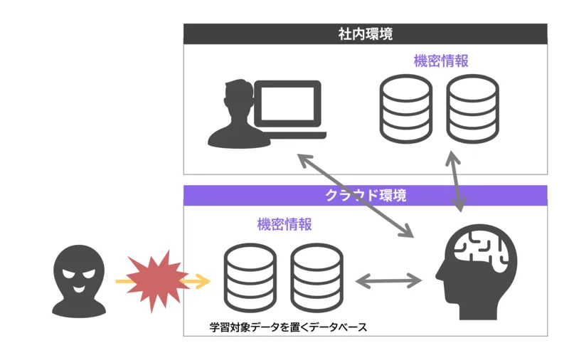 「RAGの構築」におけるリスク（外部からの攻撃による機密情報流出リスク）