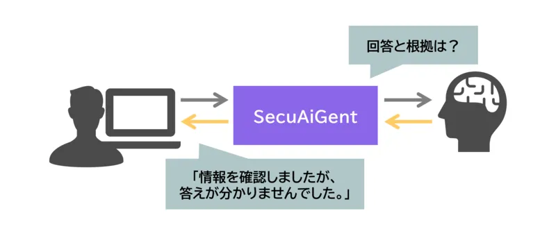 「SecuAiGent」はハルシネーションを抑制