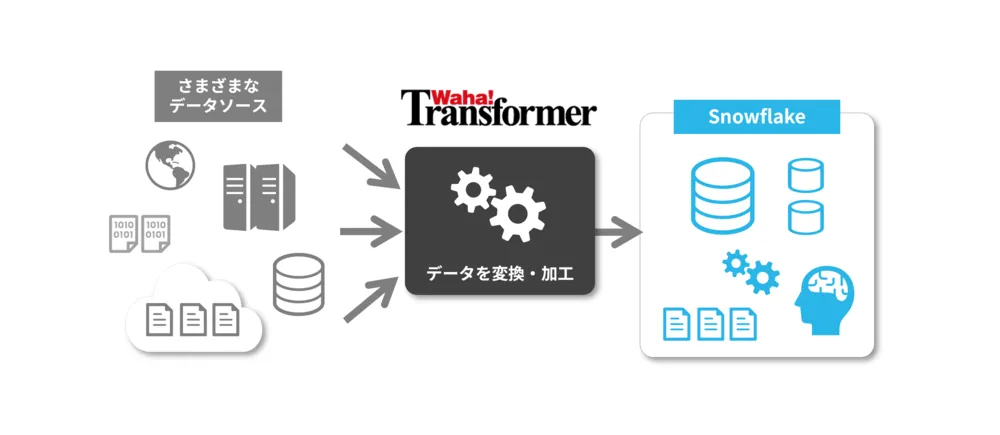 Snowflake投入前の複雑なデータ連携や初期の変換作業をETLが実行