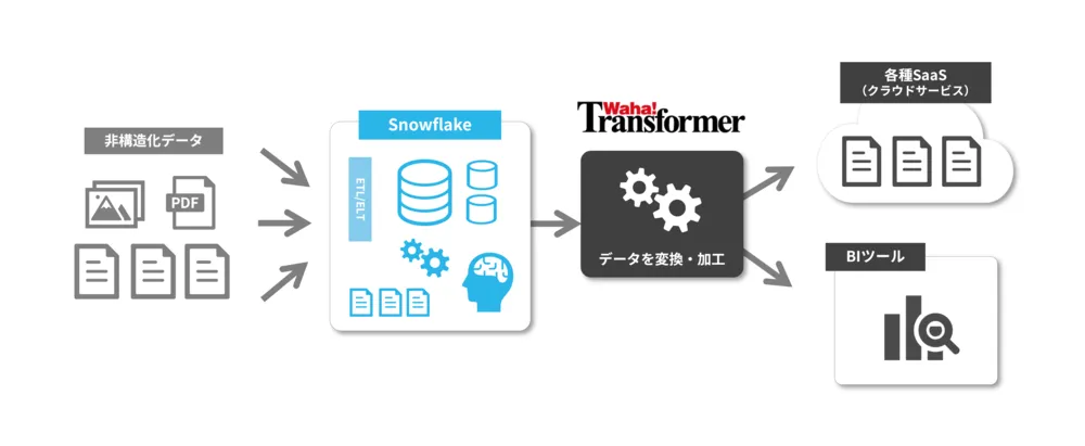 Snowflakeが分析した結果をETLが抽出・変換・加工後に分析ツールへ送出