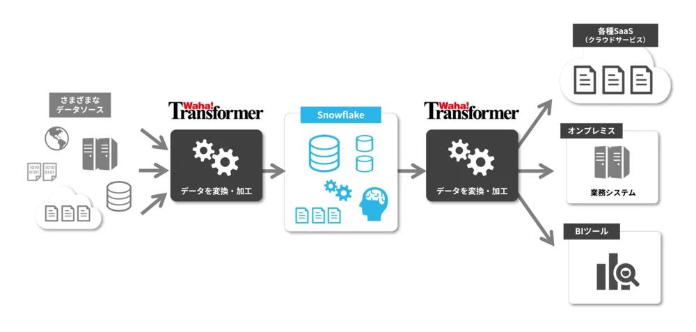 ETL/リバースETLでつなぐSnowflakeと大量データ活用サイクル