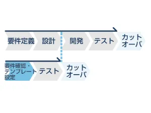短期間でのデータ収集基盤構築