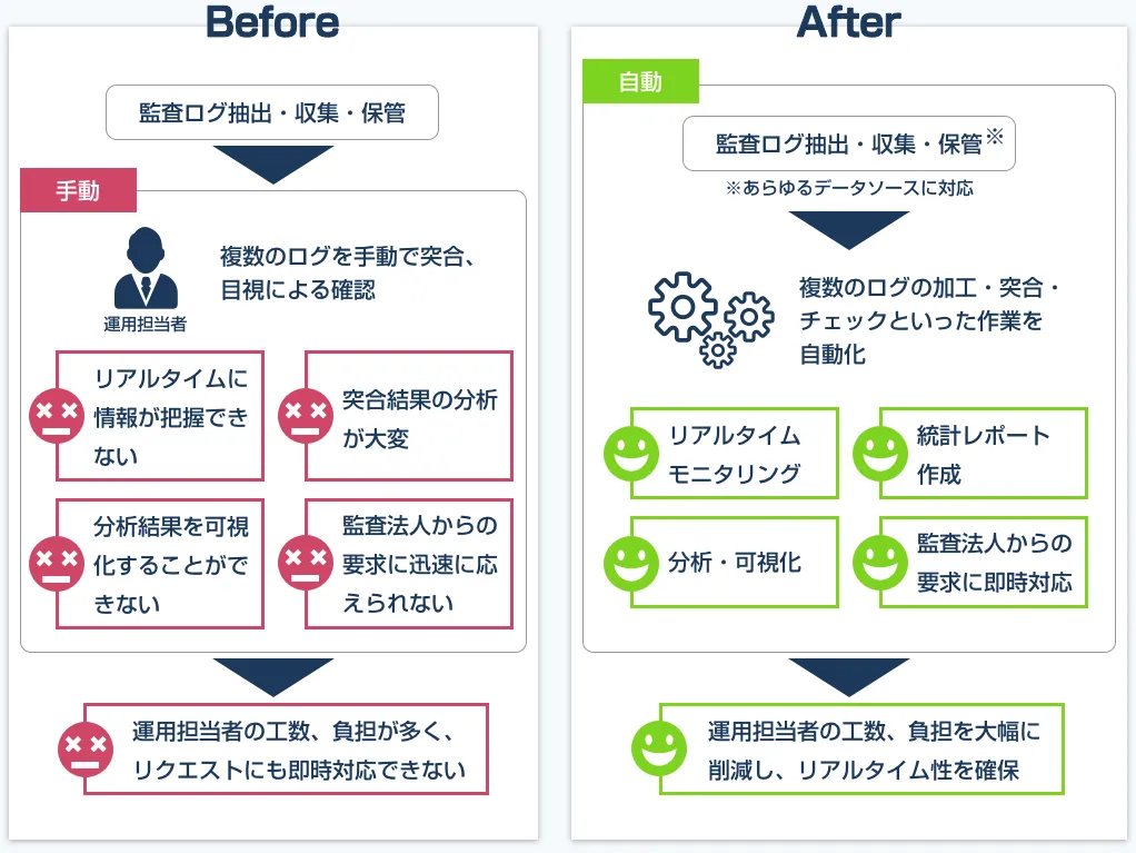ログデータの収集から突合までを自動化し、リアルタイムモニタリングを実現