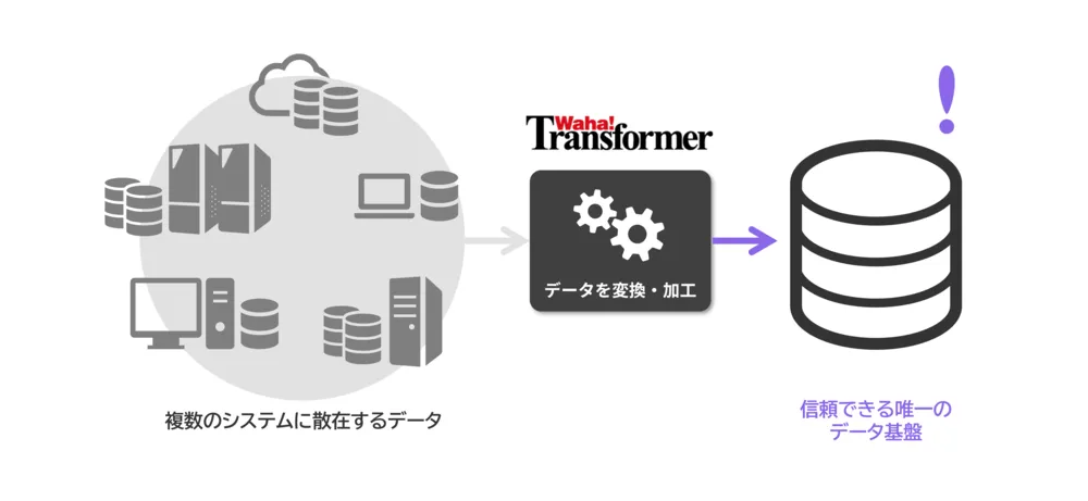 データの一元管理:複数のシステムに散在するデータを統一し、信頼できる唯一のデータ基盤を確立