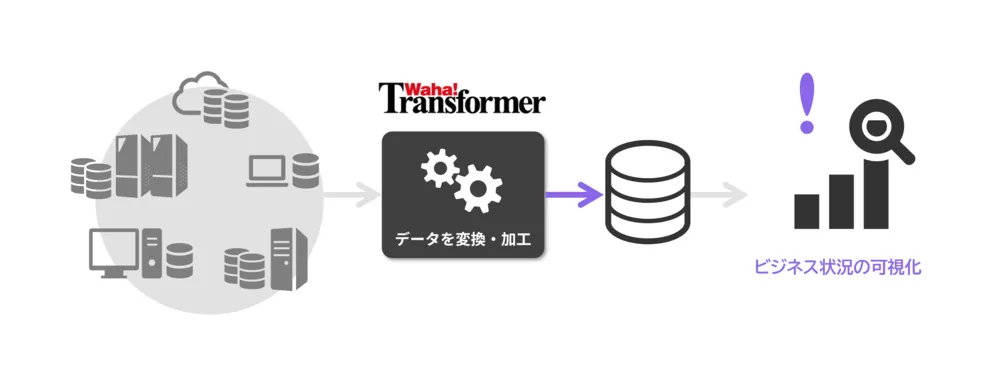 経営状況の見える化:全社的なKPI(重要業績評価指標)の集計・提供を自動化し、経営状況の把握を簡単に