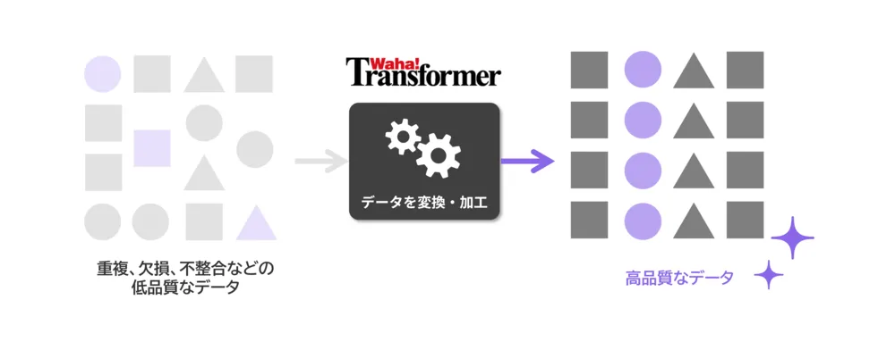 データ品質の向上:データの重複、欠損、不整合を自動的に修正し、データの信頼性を高める