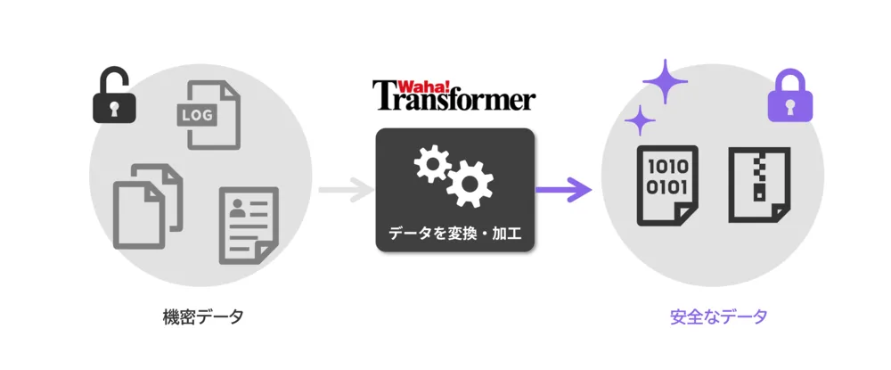 コンプライアンスの強化:個人情報などの機密データを適切にマスキング・匿名化