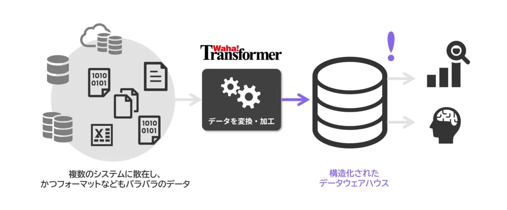 分析基盤の構築:BIツールやAIが利用できる、構造化されたデータウェアハウスを構築