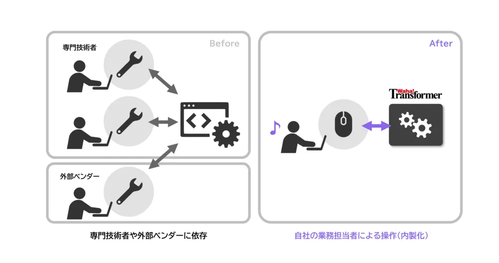 内製による効率化:ノーコード開発で内製化を実現し、業務効率を向上