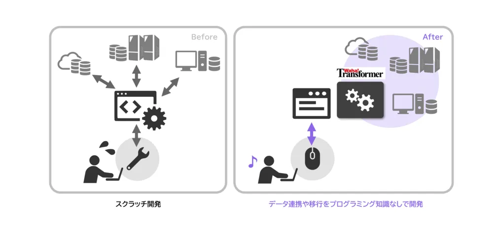 システム連携の自動化:異なる業務システム間でのデータ連携や移行をノーコードで実現