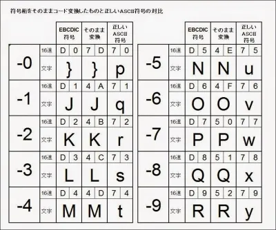 符号桁をそのままコード変換したものと正しいASCII符号との対比